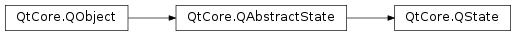 Inheritance diagram of PySide2.QtCore.QState