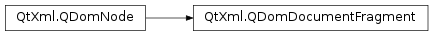 Inheritance diagram of PySide2.QtXml.QDomDocumentFragment