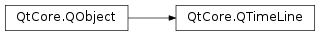 Inheritance diagram of PySide2.QtCore.QTimeLine