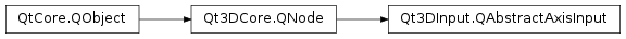 Inheritance diagram of PySide2.Qt3DInput.Qt3DInput.QAbstractAxisInput