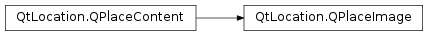 Inheritance diagram of PySide2.QtLocation.QPlaceImage