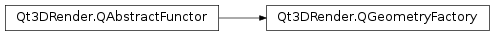 Inheritance diagram of PySide2.Qt3DRender.Qt3DRender.QGeometryFactory