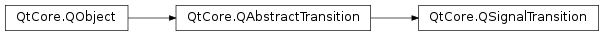 Inheritance diagram of PySide2.QtCore.QSignalTransition