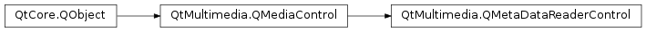 Inheritance diagram of PySide2.QtMultimedia.QMetaDataReaderControl
