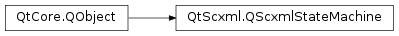 Inheritance diagram of PySide2.QtScxml.QScxmlStateMachine
