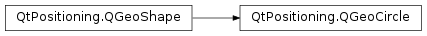 Inheritance diagram of PySide2.QtPositioning.QGeoCircle