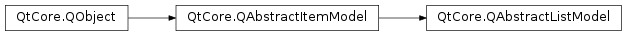 Inheritance diagram of PySide2.QtCore.QAbstractListModel