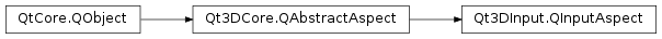 Inheritance diagram of PySide2.Qt3DInput.Qt3DInput.QInputAspect