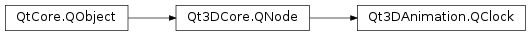 Inheritance diagram of PySide2.Qt3DAnimation.Qt3DAnimation.QClock