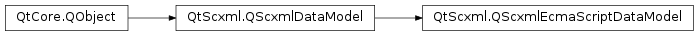 Inheritance diagram of PySide2.QtScxml.QScxmlEcmaScriptDataModel