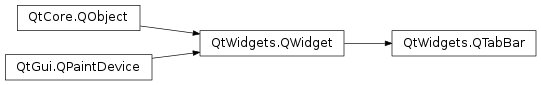 Inheritance diagram of PySide2.QtWidgets.QTabBar