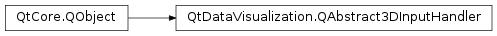 Inheritance diagram of PySide2.QtDataVisualization.QtDataVisualization.QAbstract3DInputHandler