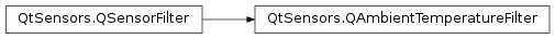 Inheritance diagram of PySide2.QtSensors.QAmbientTemperatureFilter