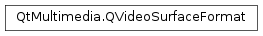 Inheritance diagram of PySide2.QtMultimedia.QVideoSurfaceFormat