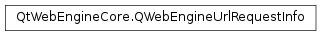 Inheritance diagram of PySide2.QtWebEngineCore.QWebEngineUrlRequestInfo