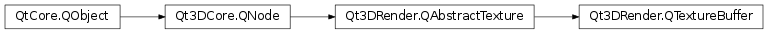 Inheritance diagram of PySide2.Qt3DRender.Qt3DRender.QTextureBuffer