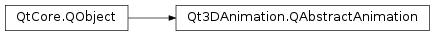 Inheritance diagram of PySide2.Qt3DAnimation.Qt3DAnimation.QAbstractAnimation