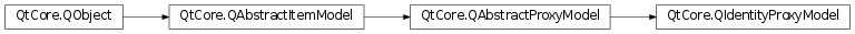 Inheritance diagram of PySide2.QtCore.QIdentityProxyModel