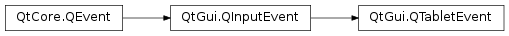 Inheritance diagram of PySide2.QtGui.QTabletEvent