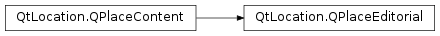 Inheritance diagram of PySide2.QtLocation.QPlaceEditorial