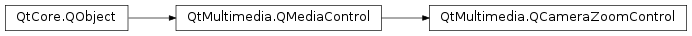 Inheritance diagram of PySide2.QtMultimedia.QCameraZoomControl