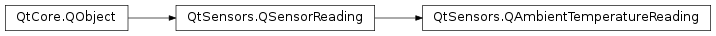 Inheritance diagram of PySide2.QtSensors.QAmbientTemperatureReading