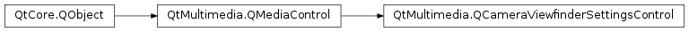 Inheritance diagram of PySide2.QtMultimedia.QCameraViewfinderSettingsControl