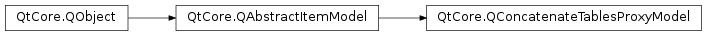 Inheritance diagram of PySide2.QtCore.QConcatenateTablesProxyModel