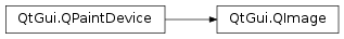 Inheritance diagram of PySide2.QtGui.QImage