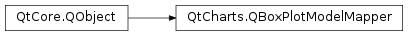 Inheritance diagram of PySide2.QtCharts.QtCharts.QBoxPlotModelMapper