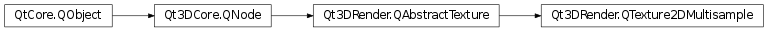 Inheritance diagram of PySide2.Qt3DRender.Qt3DRender.QTexture2DMultisample
