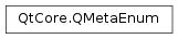 Inheritance diagram of PySide2.QtCore.QMetaEnum