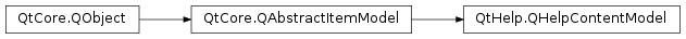 Inheritance diagram of PySide2.QtHelp.QHelpContentModel