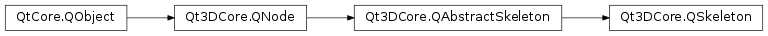 Inheritance diagram of PySide2.Qt3DCore.Qt3DCore.QSkeleton