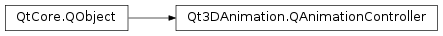 Inheritance diagram of PySide2.Qt3DAnimation.Qt3DAnimation.QAnimationController