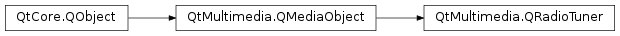 Inheritance diagram of PySide2.QtMultimedia.QRadioTuner