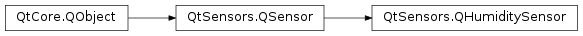 Inheritance diagram of PySide2.QtSensors.QHumiditySensor