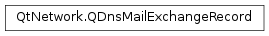 Inheritance diagram of PySide2.QtNetwork.QDnsMailExchangeRecord