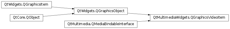 Inheritance diagram of PySide2.QtMultimediaWidgets.QGraphicsVideoItem