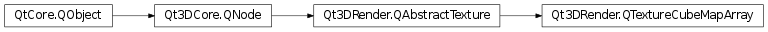 Inheritance diagram of PySide2.Qt3DRender.Qt3DRender.QTextureCubeMapArray