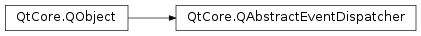 Inheritance diagram of PySide2.QtCore.QAbstractEventDispatcher