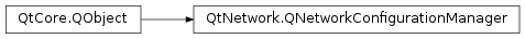 Inheritance diagram of PySide2.QtNetwork.QNetworkConfigurationManager