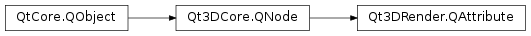 Inheritance diagram of PySide2.Qt3DRender.Qt3DRender.QAttribute