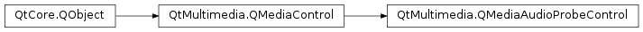 Inheritance diagram of PySide2.QtMultimedia.QMediaAudioProbeControl