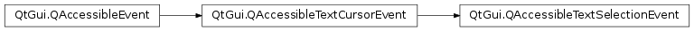 Inheritance diagram of PySide2.QtGui.QAccessibleTextSelectionEvent