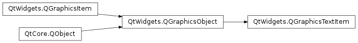 Inheritance diagram of PySide2.QtWidgets.QGraphicsTextItem