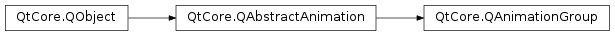 Inheritance diagram of PySide2.QtCore.QAnimationGroup