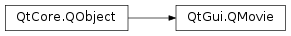 Inheritance diagram of PySide2.QtGui.QMovie