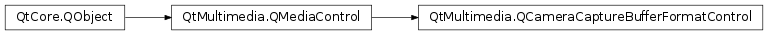 Inheritance diagram of PySide2.QtMultimedia.QCameraCaptureBufferFormatControl