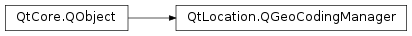 Inheritance diagram of PySide2.QtLocation.QGeoCodingManager